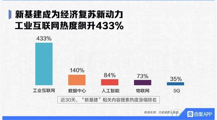 新基建风口下,工业互联网春天已到,你准备好了么? 新基建风口下,工业互联网春天已到,你准备好了么?